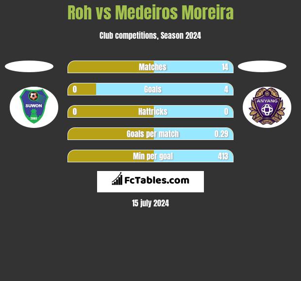 Roh vs Medeiros Moreira h2h player stats