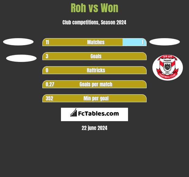 Roh vs Won h2h player stats