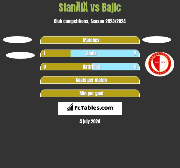 StanÄiÄ vs Bajic h2h player stats