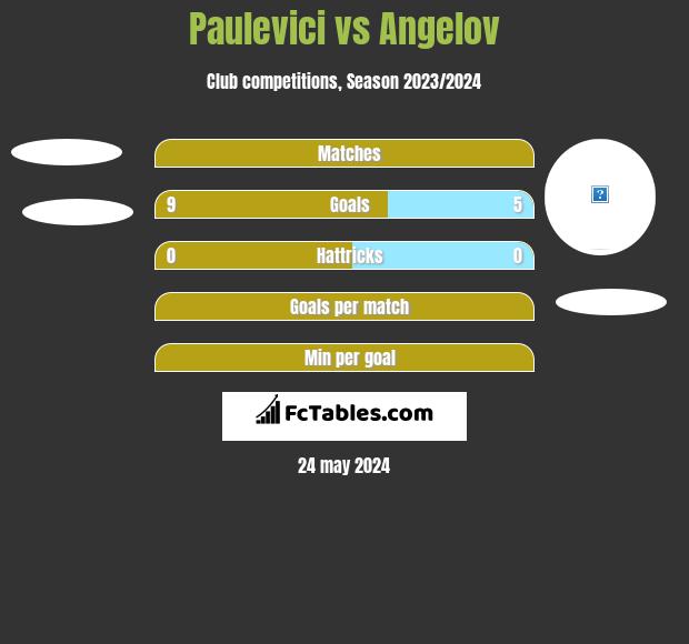 Paulevici vs Angelov h2h player stats