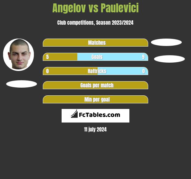 Angelov vs Paulevici h2h player stats
