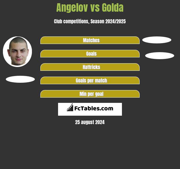 Angelov vs Golda h2h player stats