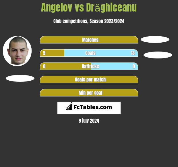 Angelov vs Drăghiceanu h2h player stats