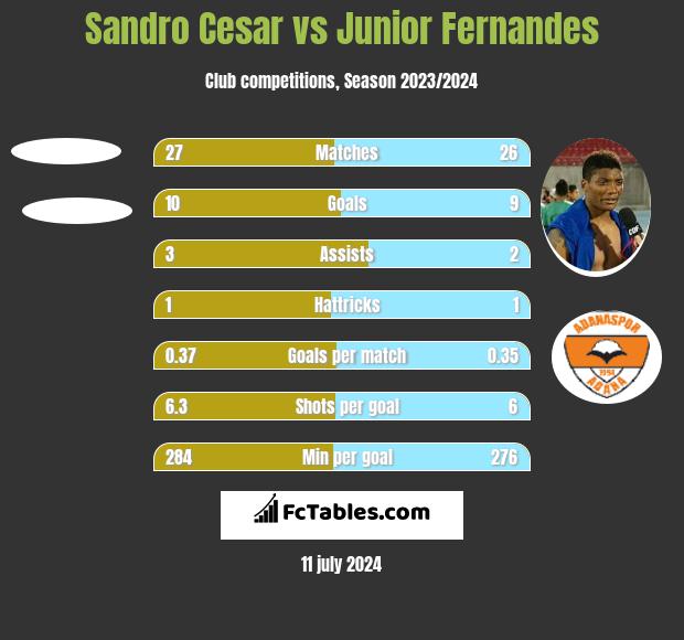 Sandro Cesar vs Junior Fernandes h2h player stats
