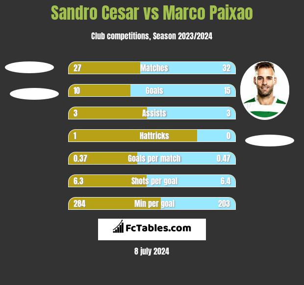Sandro Cesar vs Marco Paixao h2h player stats