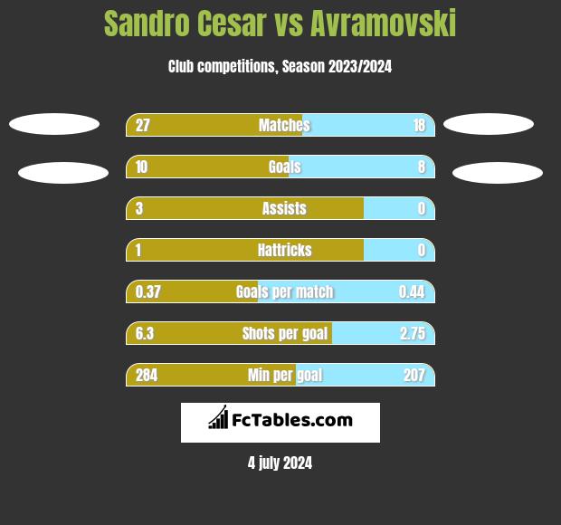Sandro Cesar vs Avramovski h2h player stats