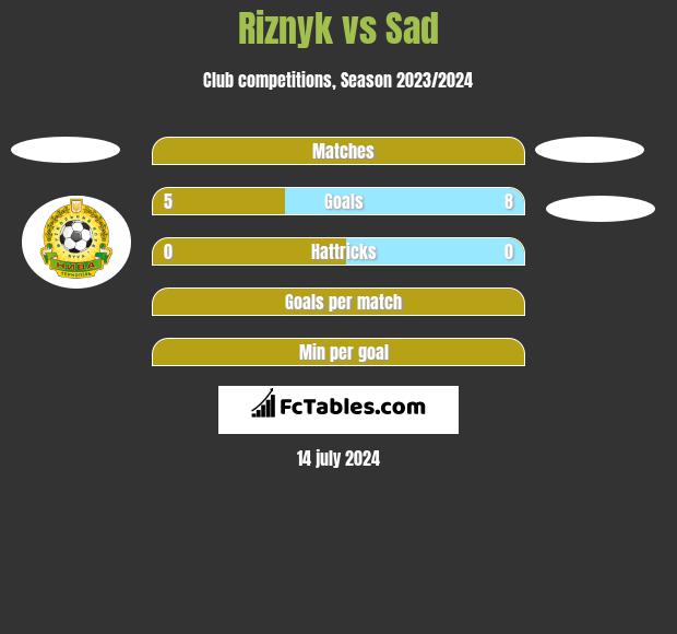 Riznyk vs Sad h2h player stats