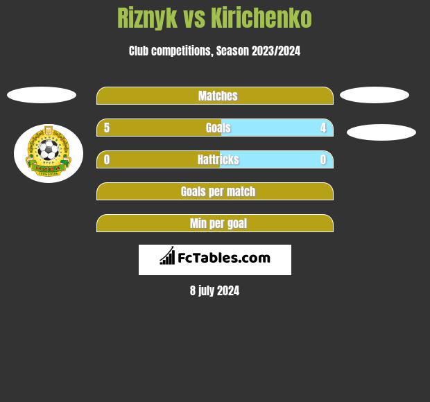 Riznyk vs Kirichenko h2h player stats