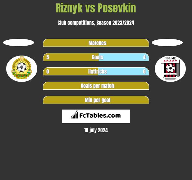 Riznyk vs Posevkin h2h player stats