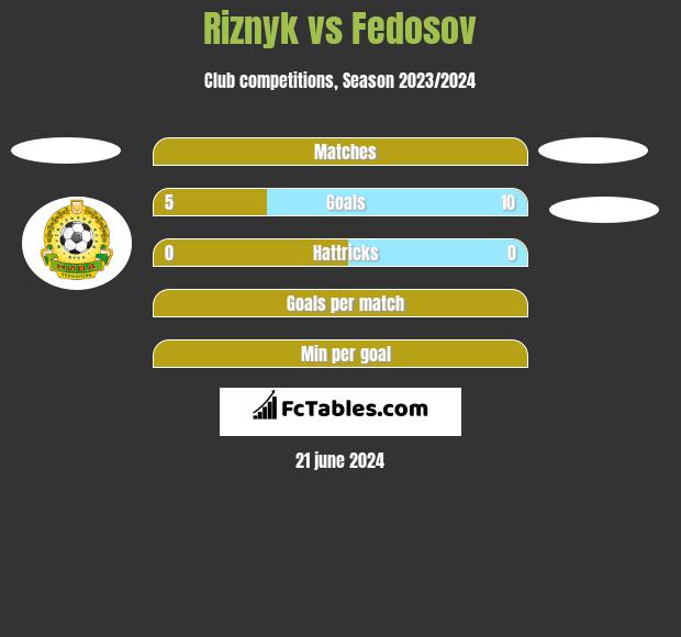 Riznyk vs Fedosov h2h player stats