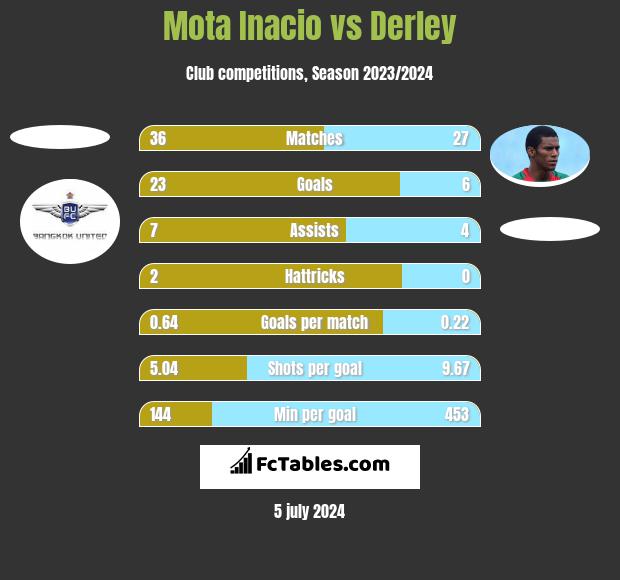 Mota Inacio vs Derley h2h player stats