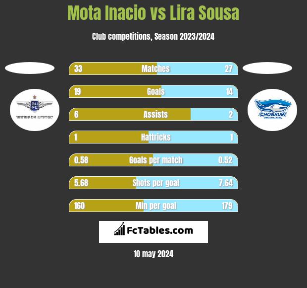 Mota Inacio vs Lira Sousa h2h player stats