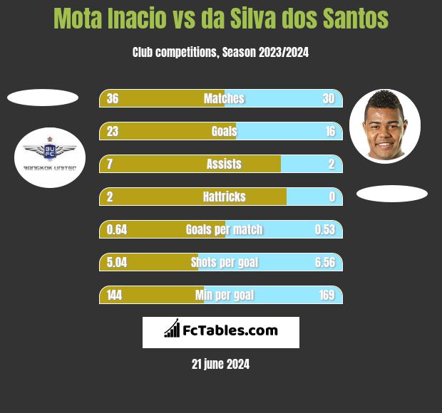 Mota Inacio vs da Silva dos Santos h2h player stats