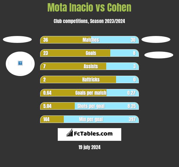 Mota Inacio vs Cohen h2h player stats