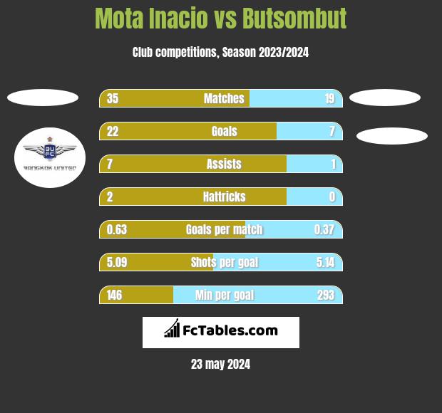 Mota Inacio vs Butsombut h2h player stats