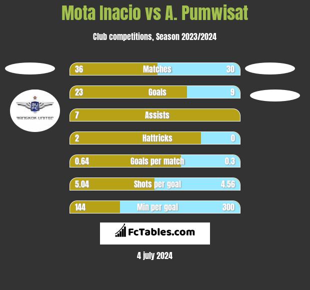 Mota Inacio vs A. Pumwisat h2h player stats