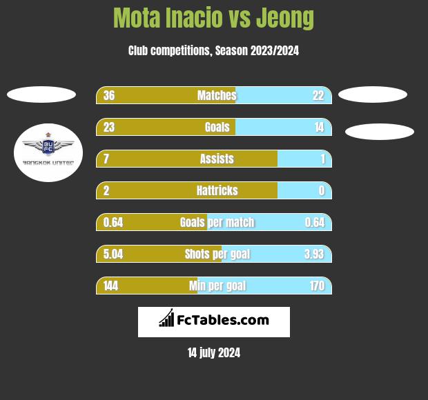 Mota Inacio vs Jeong h2h player stats