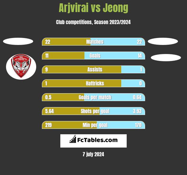 Arjvirai vs Jeong h2h player stats