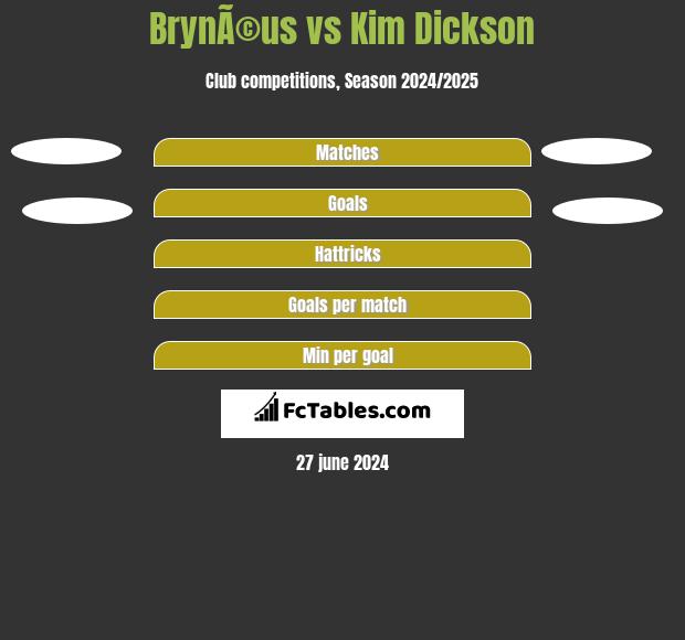 BrynÃ©us vs Kim Dickson h2h player stats
