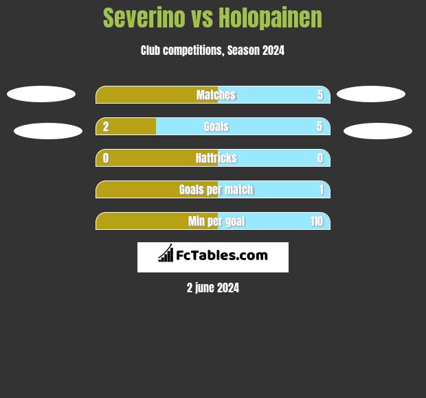 Severino vs Holopainen h2h player stats