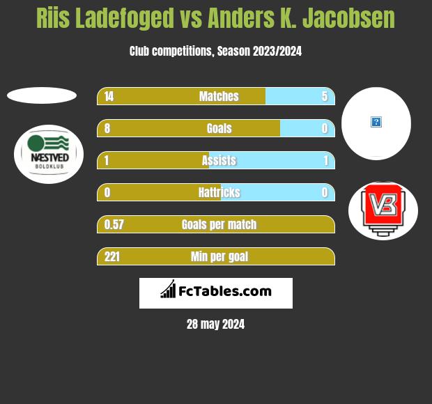 Riis Ladefoged vs Anders K. Jacobsen h2h player stats