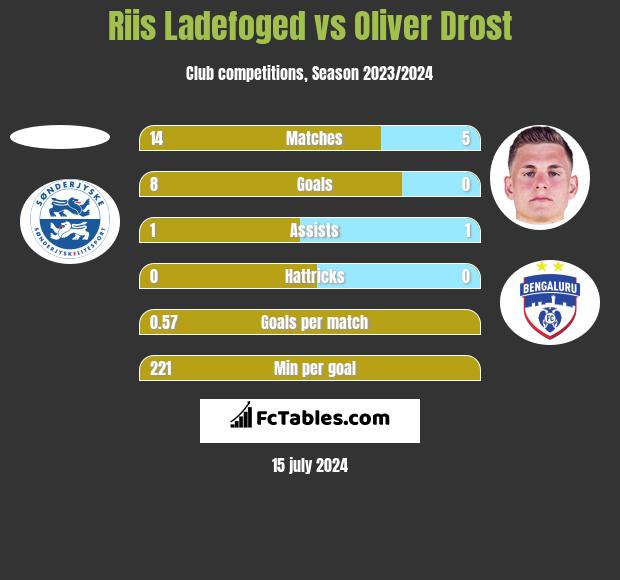 Riis Ladefoged vs Oliver Drost h2h player stats