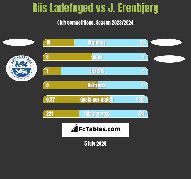 Riis Ladefoged vs J. Erenbjerg h2h player stats
