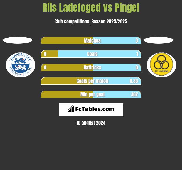 Riis Ladefoged vs Pingel h2h player stats