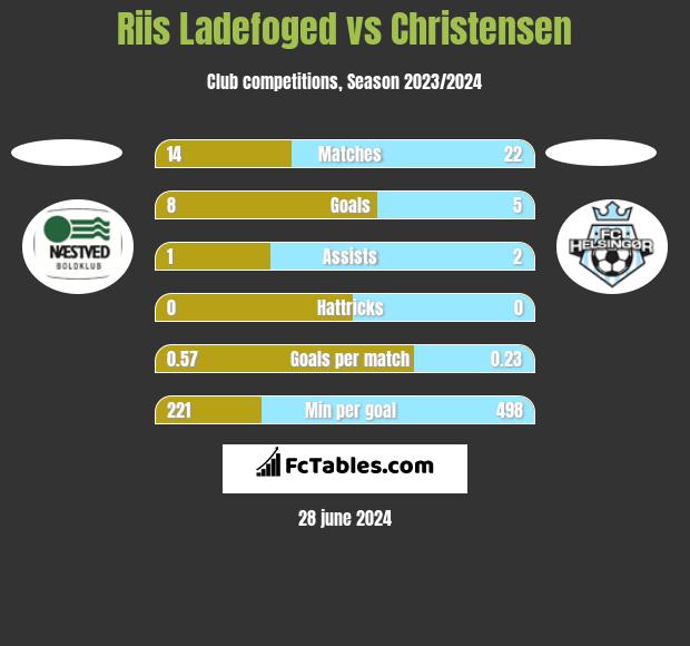 Riis Ladefoged vs Christensen h2h player stats
