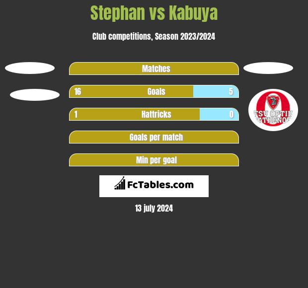 Stephan vs Kabuya h2h player stats