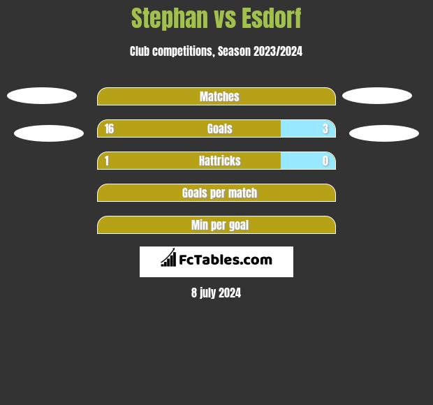 Stephan vs Esdorf h2h player stats