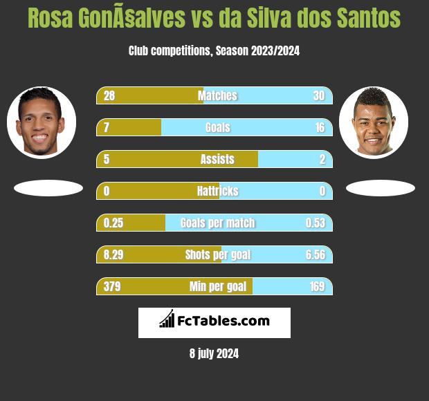 Rosa GonÃ§alves vs da Silva dos Santos h2h player stats
