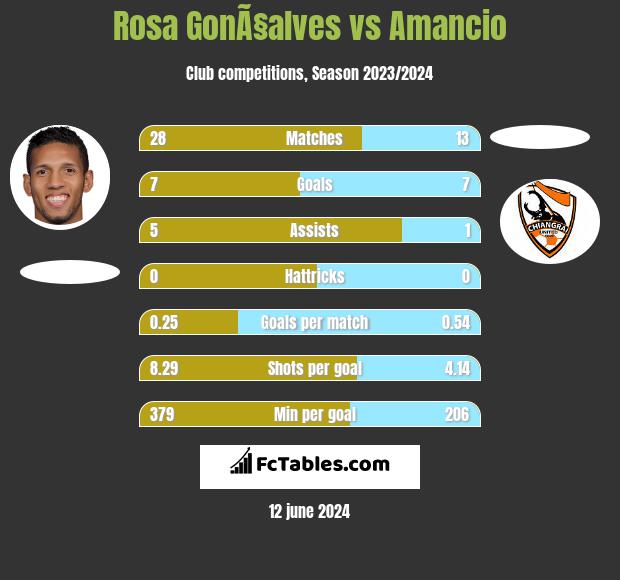 Rosa GonÃ§alves vs Amancio h2h player stats