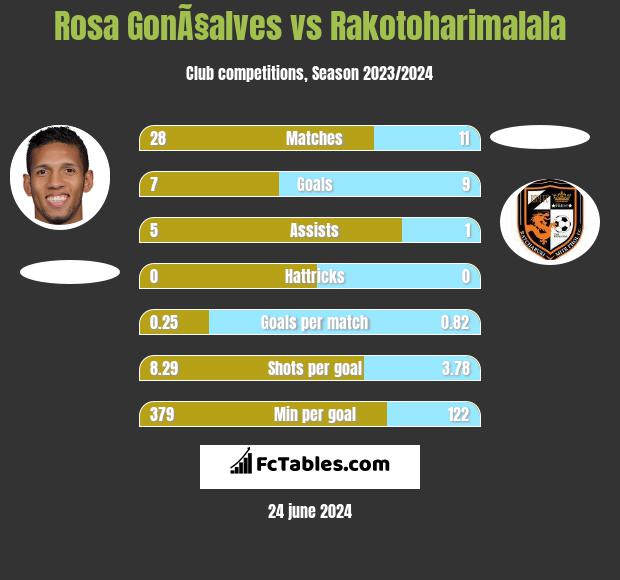 Rosa GonÃ§alves vs Rakotoharimalala h2h player stats