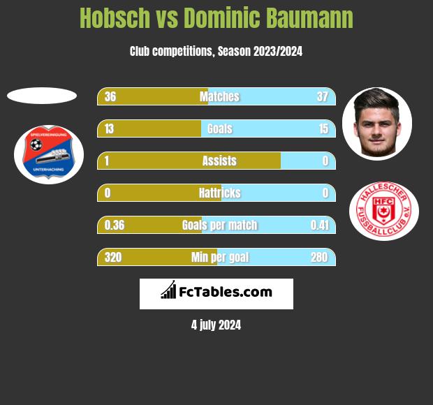 Hobsch vs Dominic Baumann h2h player stats