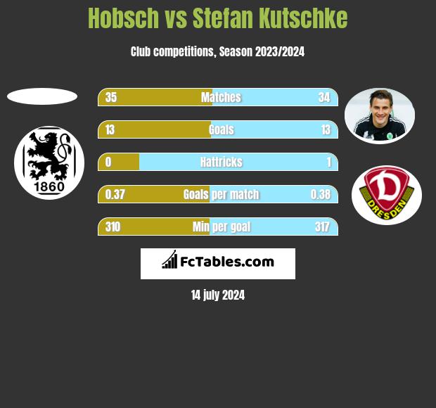 Hobsch vs Stefan Kutschke h2h player stats