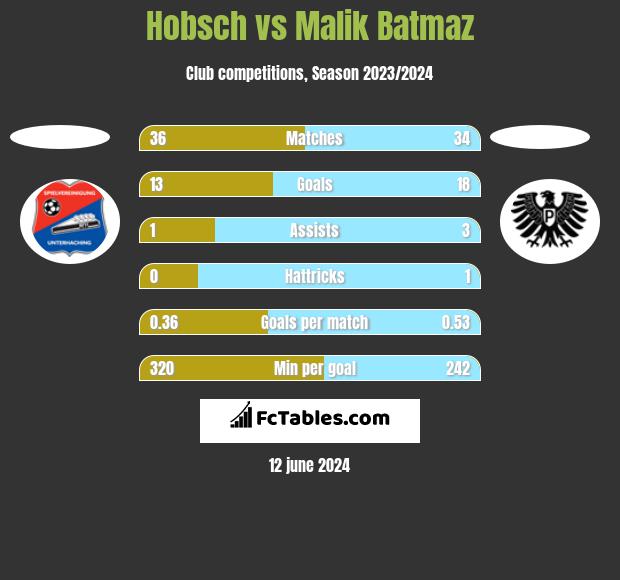 Hobsch vs Malik Batmaz h2h player stats