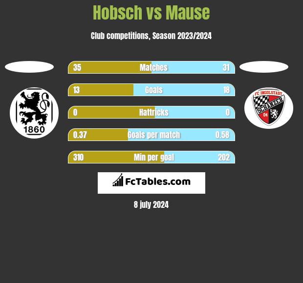 Hobsch vs Mause h2h player stats
