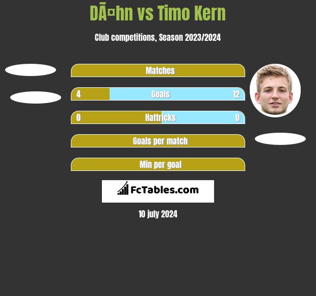 DÃ¤hn vs Timo Kern h2h player stats