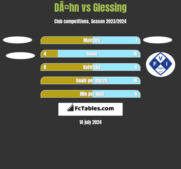 DÃ¤hn vs Glessing h2h player stats