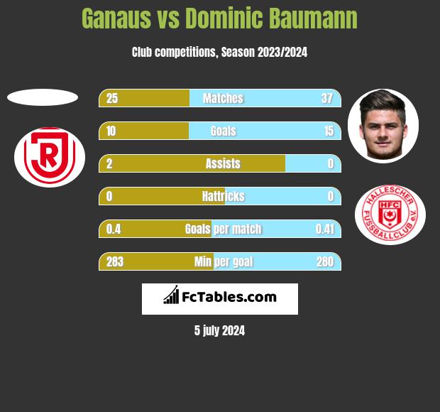 Ganaus vs Dominic Baumann h2h player stats