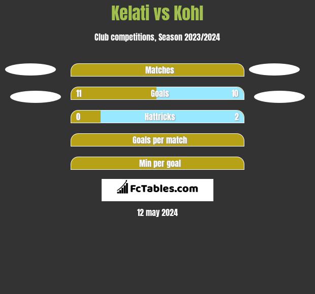 Kelati vs Kohl h2h player stats