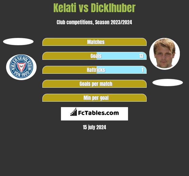 Kelati vs Dicklhuber h2h player stats