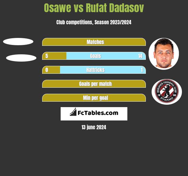 Osawe vs Rufat Dadasov h2h player stats