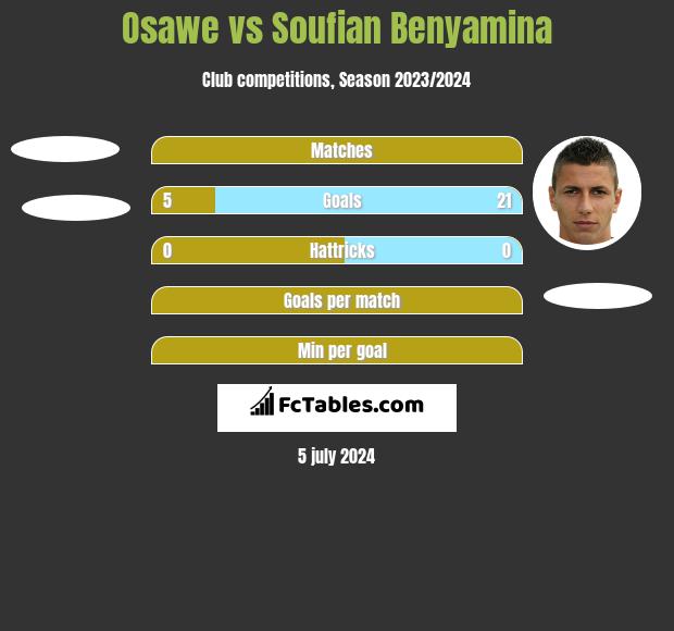 Osawe vs Soufian Benyamina h2h player stats