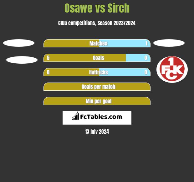 Osawe vs Sirch h2h player stats