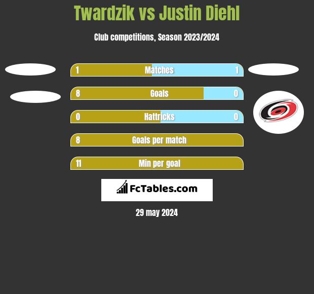 Twardzik vs Justin Diehl h2h player stats