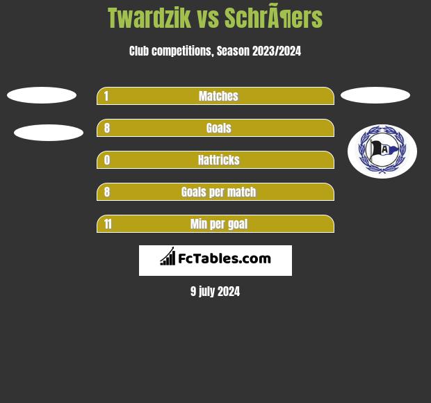 Twardzik vs SchrÃ¶ers h2h player stats