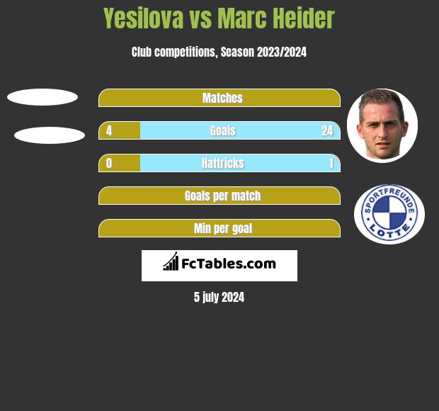 Yesilova vs Marc Heider h2h player stats