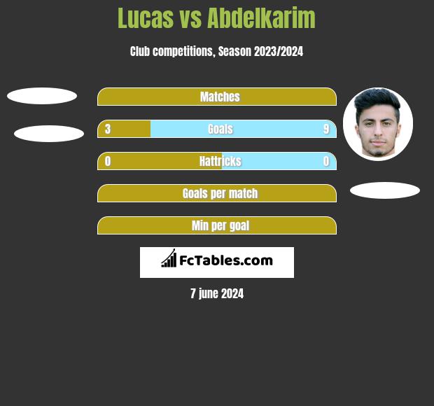 Lucas vs Abdelkarim h2h player stats